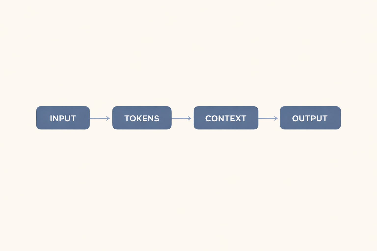 Process flow diagram in steps